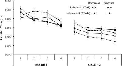 Dual-Task Processing With Identical Stimulus and Response Sets: Assessing the Importance of Task Representation in Dual-Task Interference